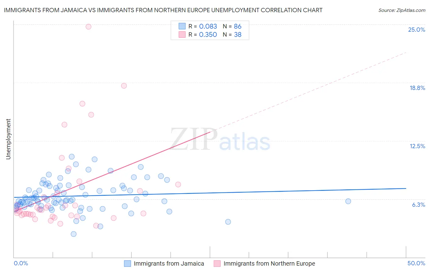 Immigrants from Jamaica vs Immigrants from Northern Europe Unemployment