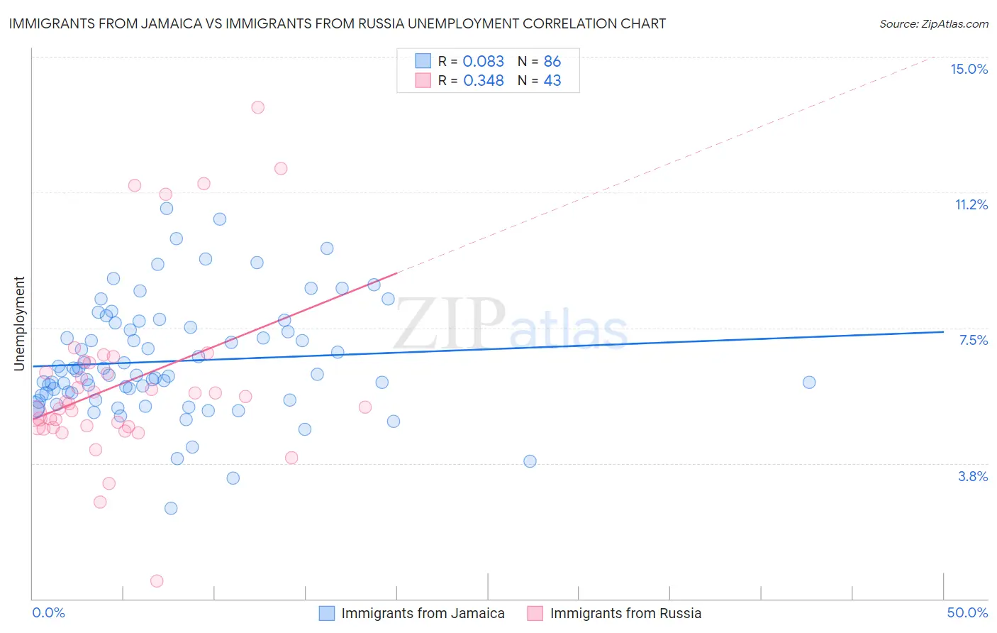 Immigrants from Jamaica vs Immigrants from Russia Unemployment