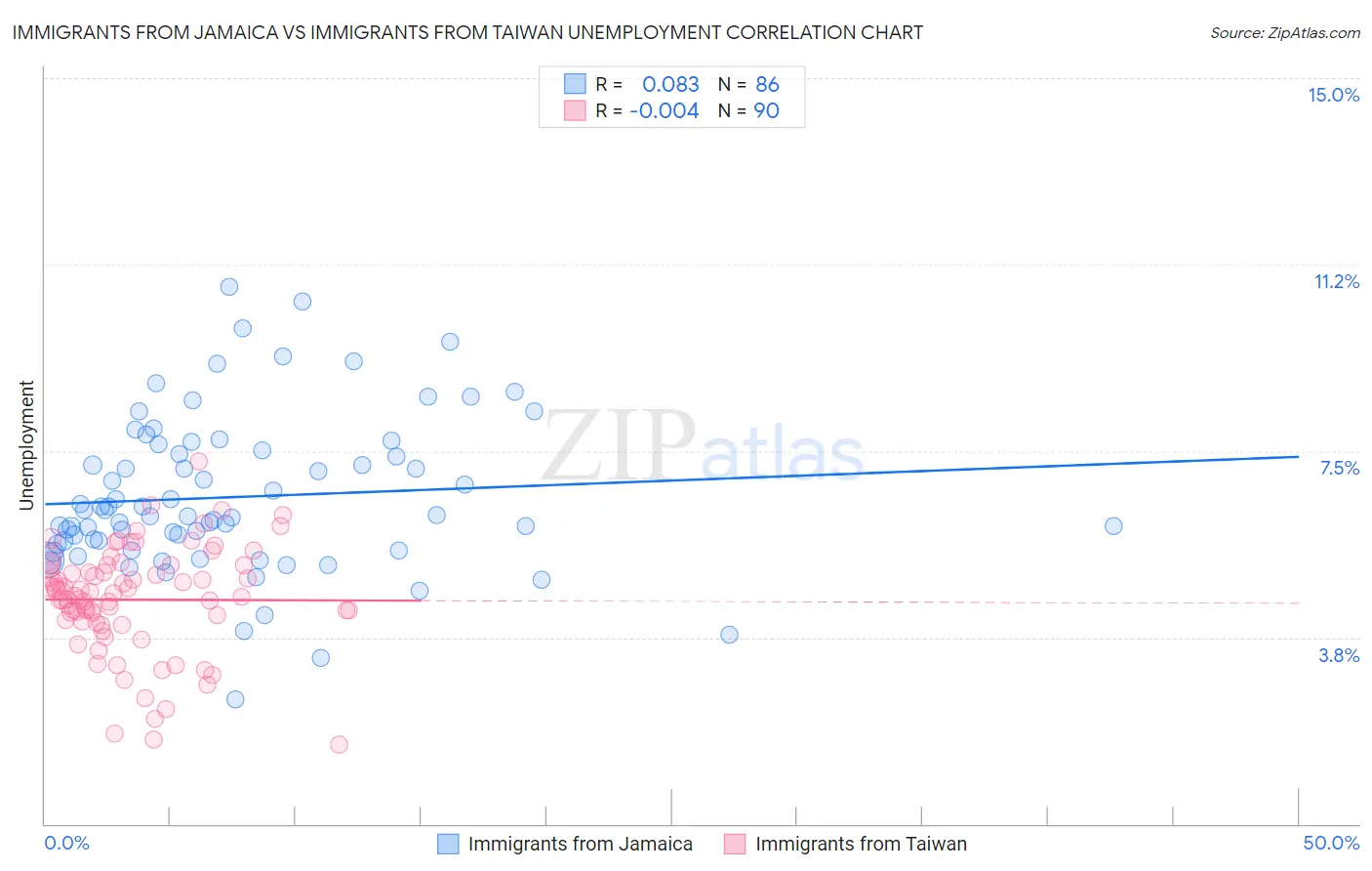 Immigrants from Jamaica vs Immigrants from Taiwan Unemployment