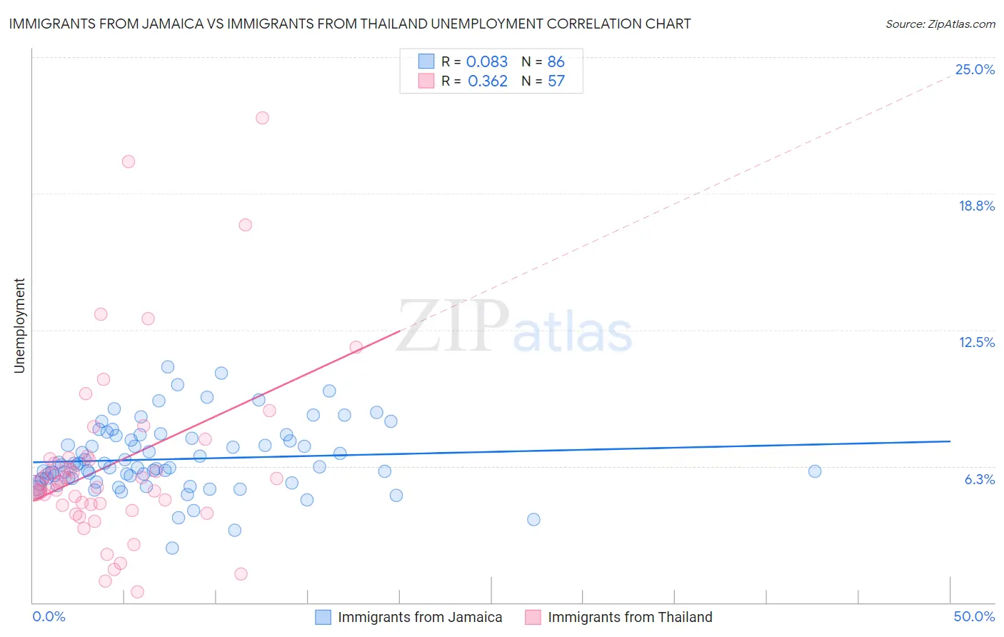 Immigrants from Jamaica vs Immigrants from Thailand Unemployment