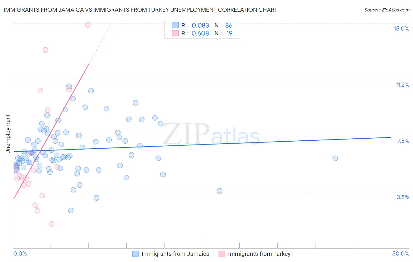 Immigrants from Jamaica vs Immigrants from Turkey Unemployment