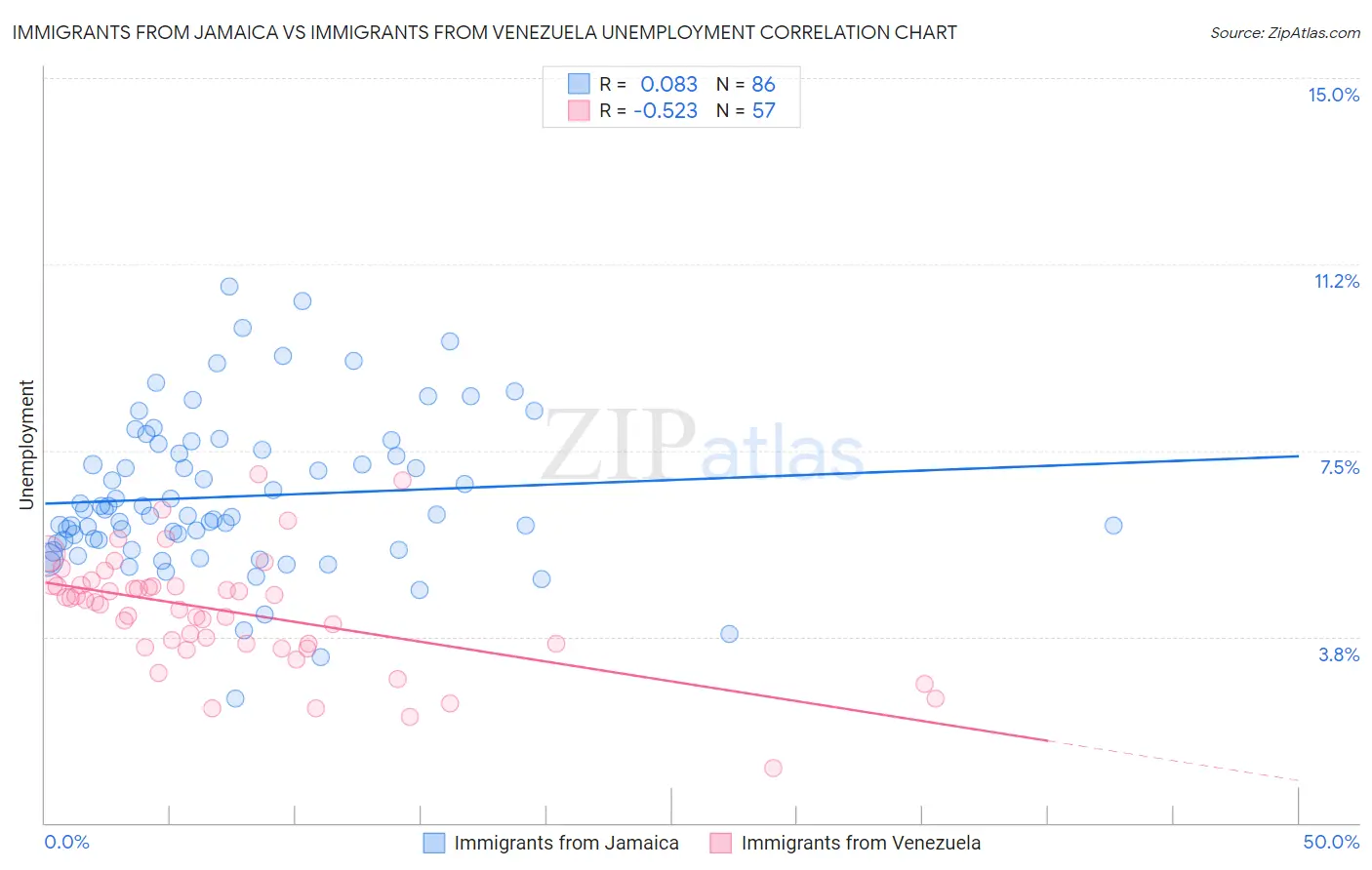 Immigrants from Jamaica vs Immigrants from Venezuela Unemployment