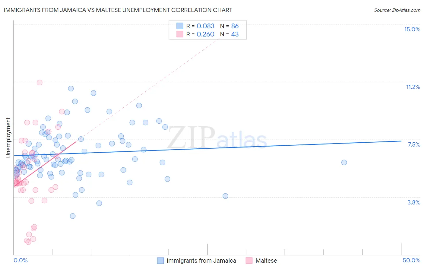 Immigrants from Jamaica vs Maltese Unemployment