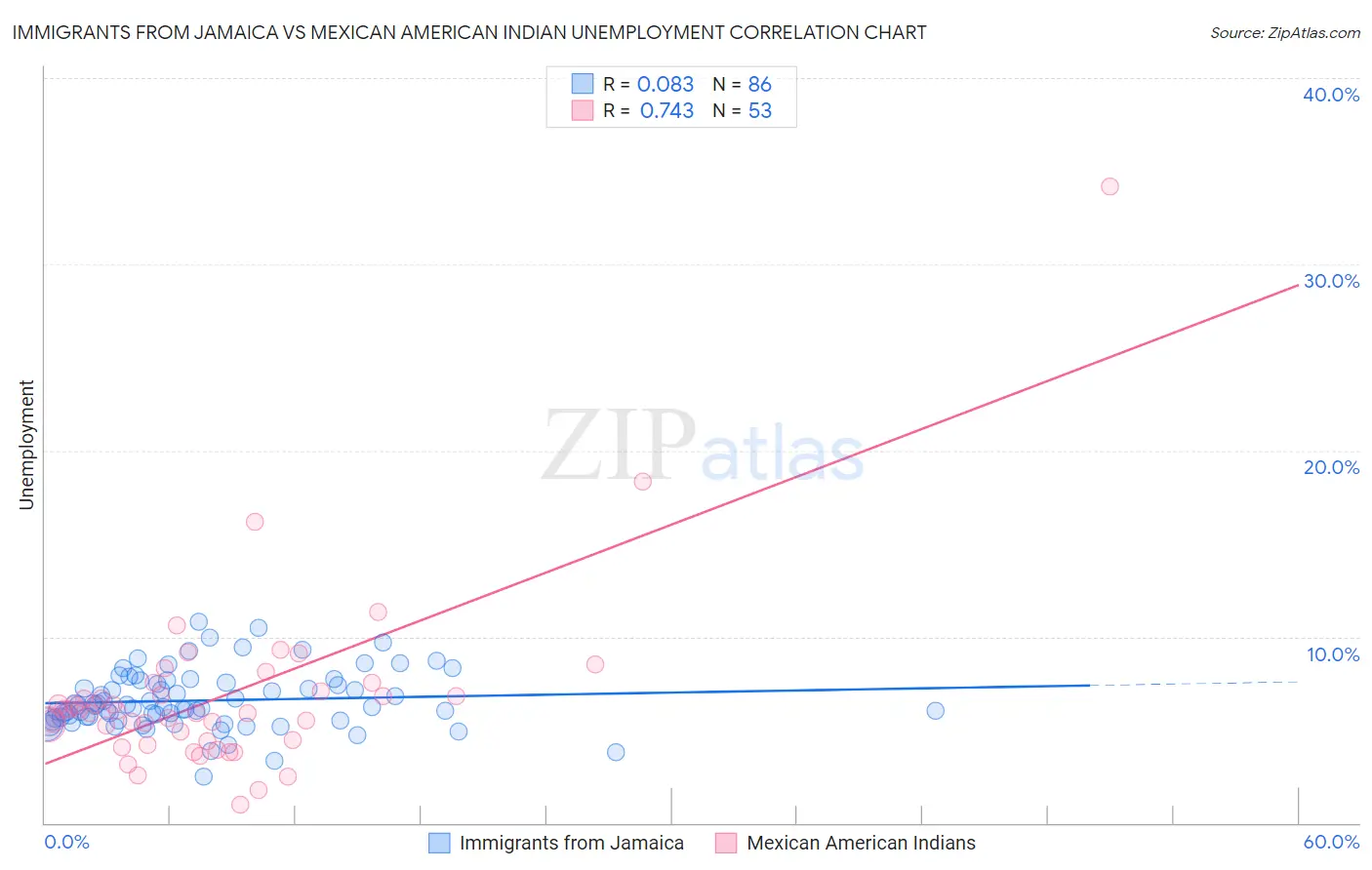 Immigrants from Jamaica vs Mexican American Indian Unemployment