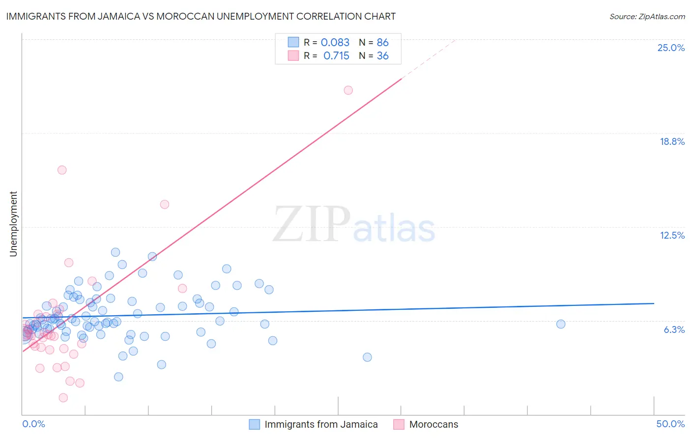 Immigrants from Jamaica vs Moroccan Unemployment