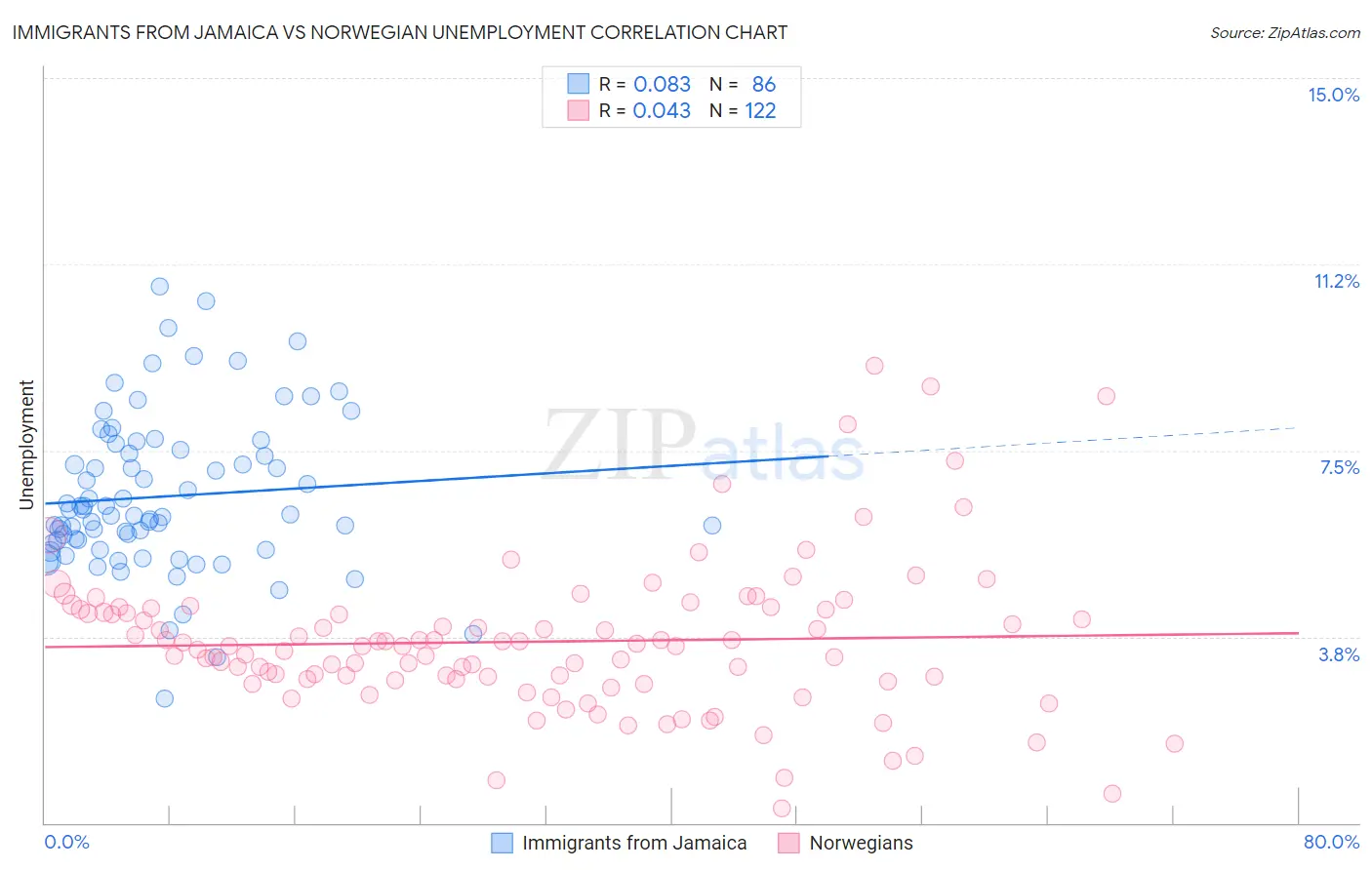 Immigrants from Jamaica vs Norwegian Unemployment