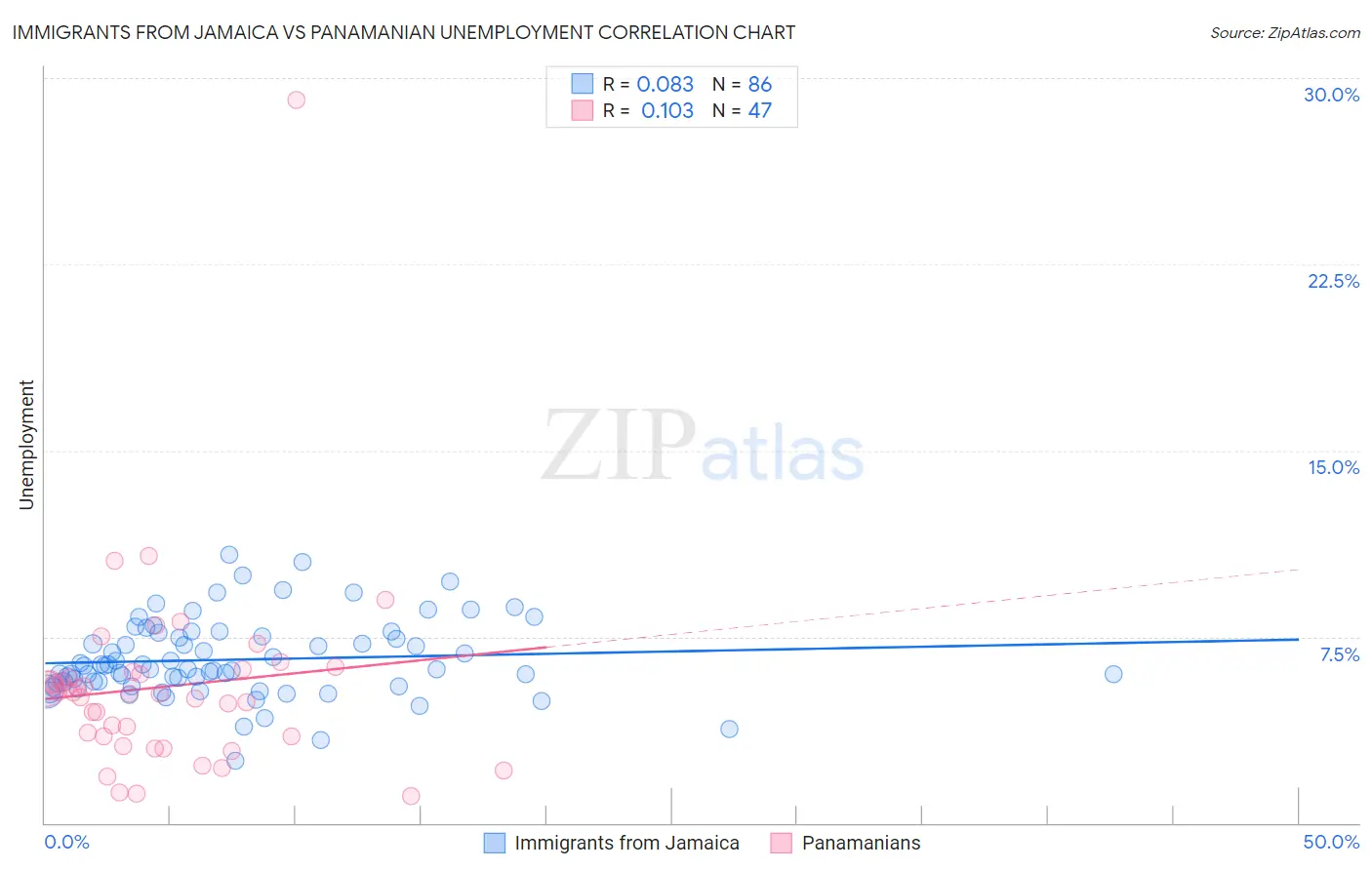 Immigrants from Jamaica vs Panamanian Unemployment