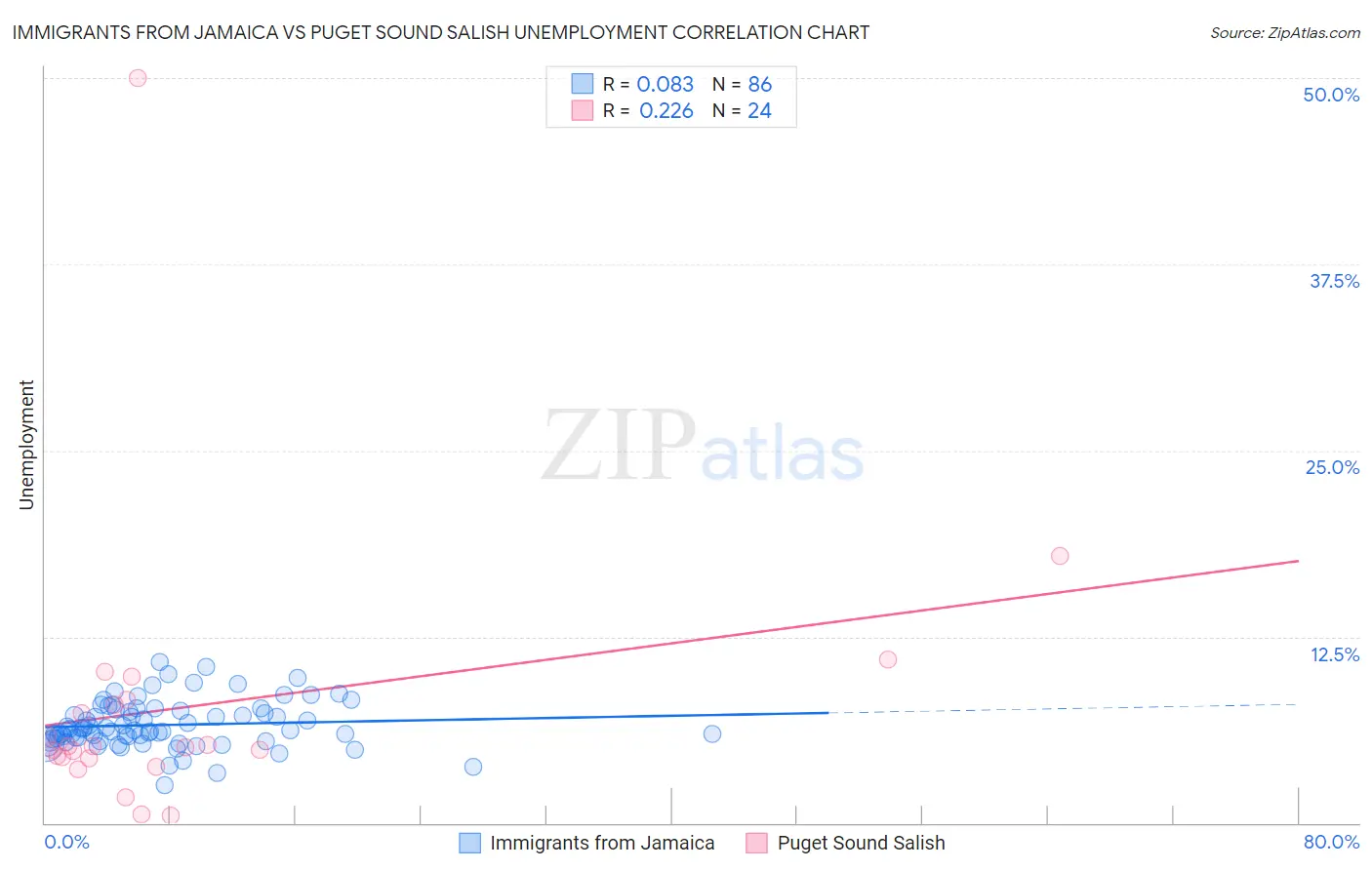 Immigrants from Jamaica vs Puget Sound Salish Unemployment