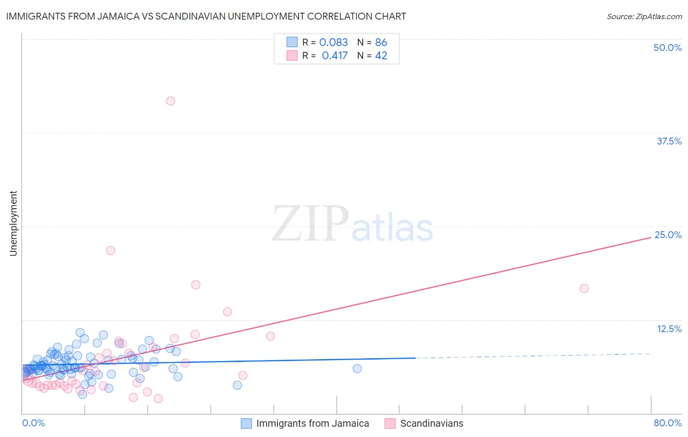 Immigrants from Jamaica vs Scandinavian Unemployment