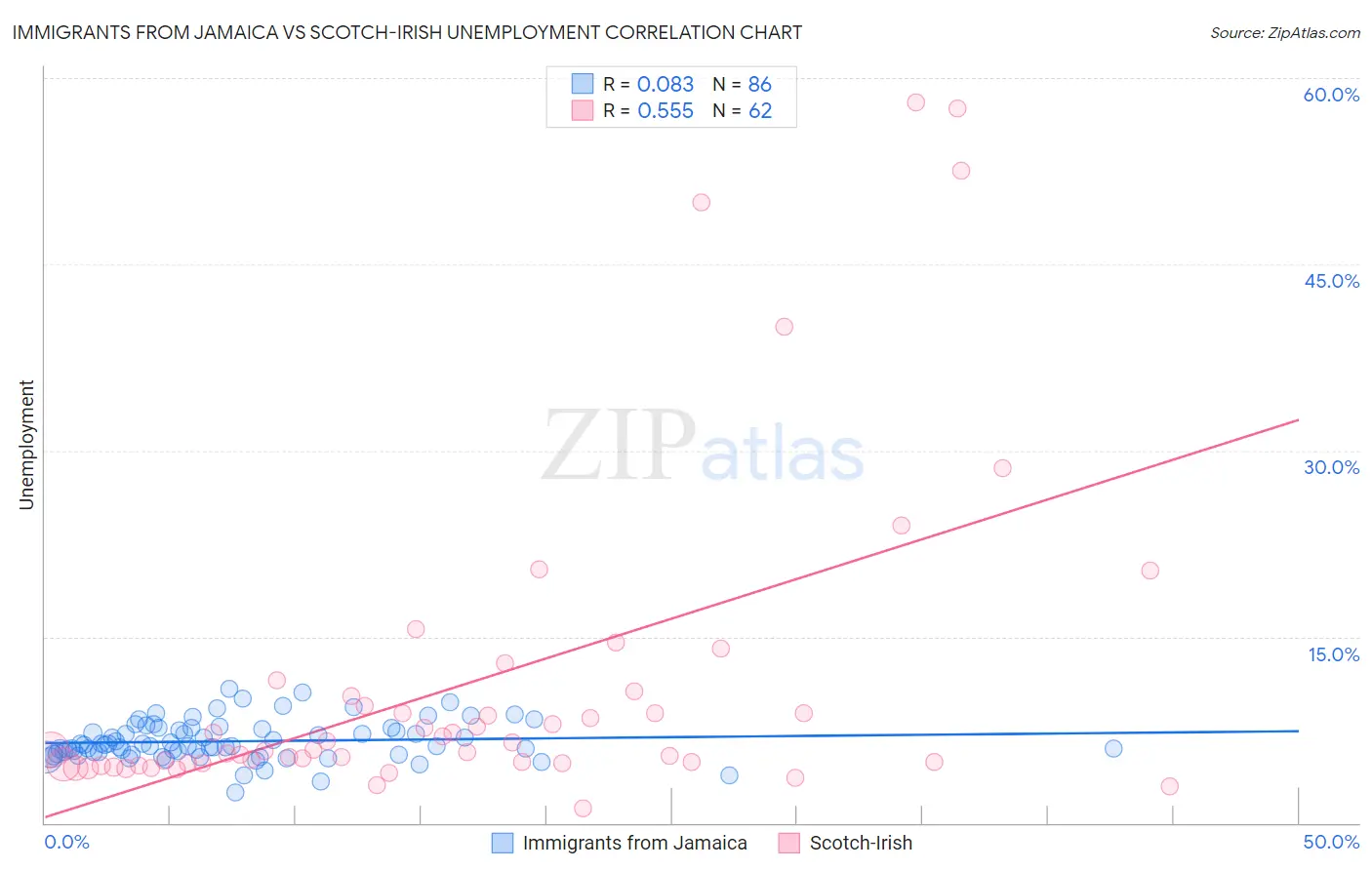 Immigrants from Jamaica vs Scotch-Irish Unemployment