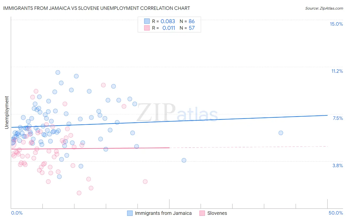 Immigrants from Jamaica vs Slovene Unemployment