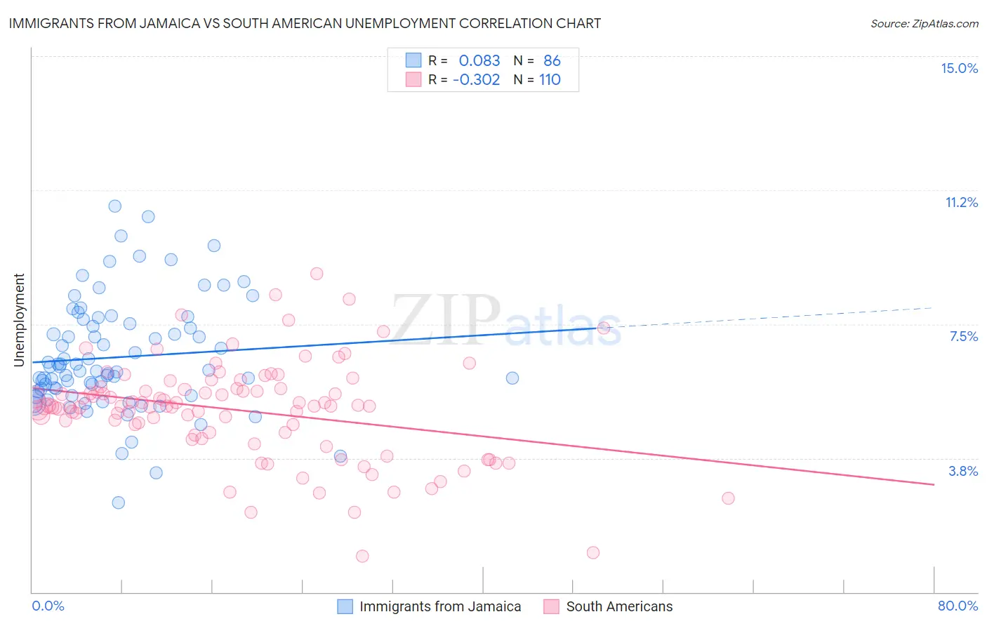 Immigrants from Jamaica vs South American Unemployment