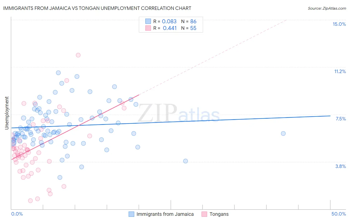 Immigrants from Jamaica vs Tongan Unemployment