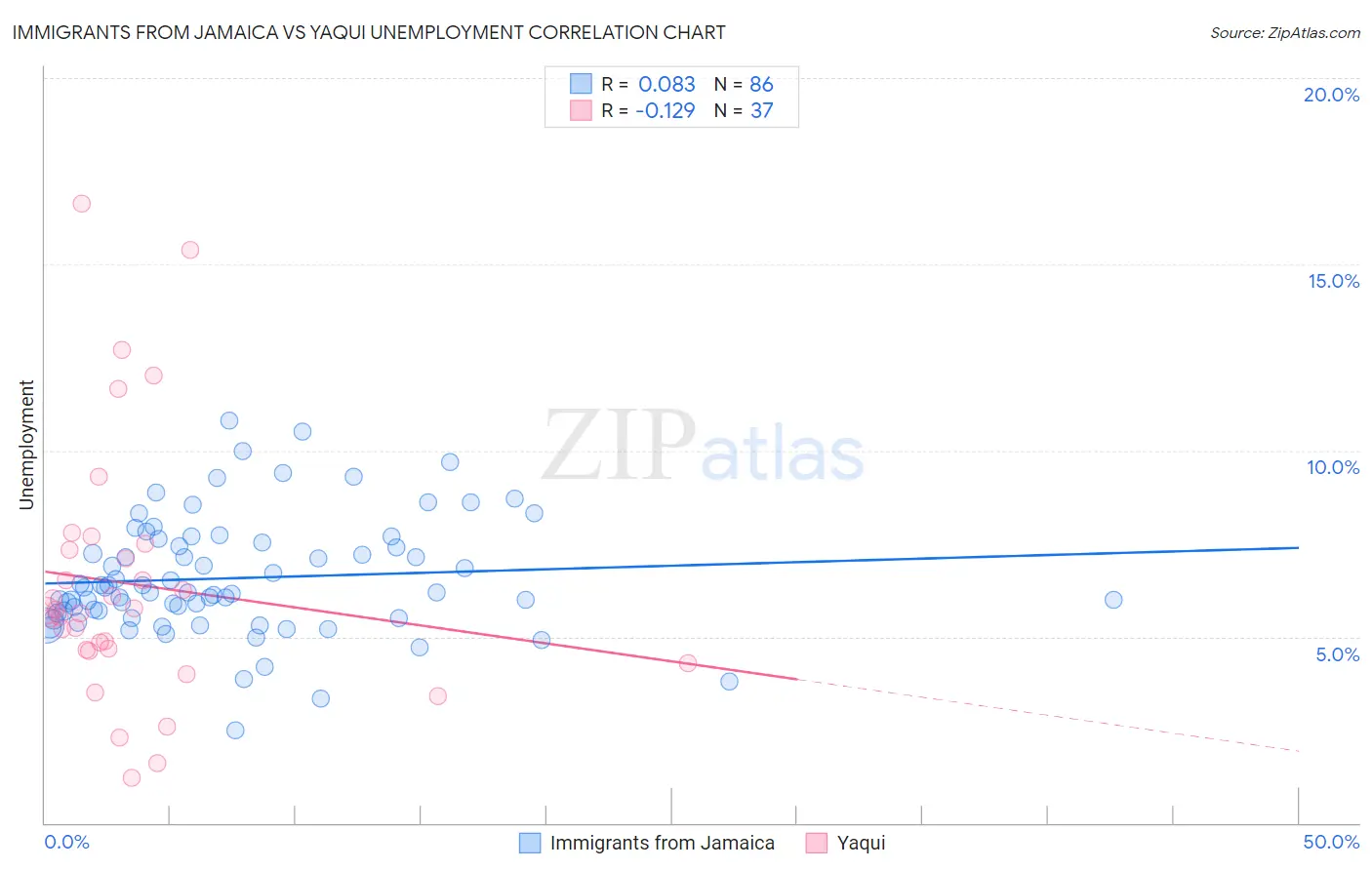 Immigrants from Jamaica vs Yaqui Unemployment