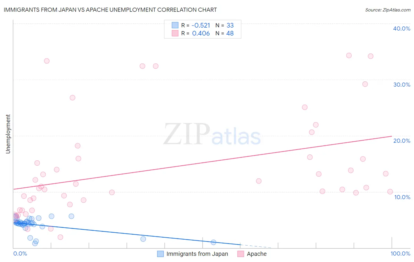 Immigrants from Japan vs Apache Unemployment