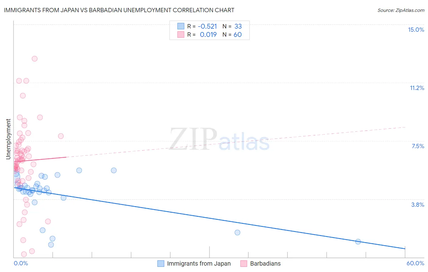 Immigrants from Japan vs Barbadian Unemployment