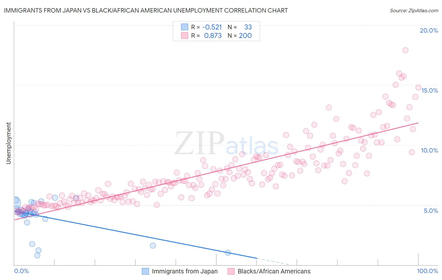 Immigrants from Japan vs Black/African American Unemployment