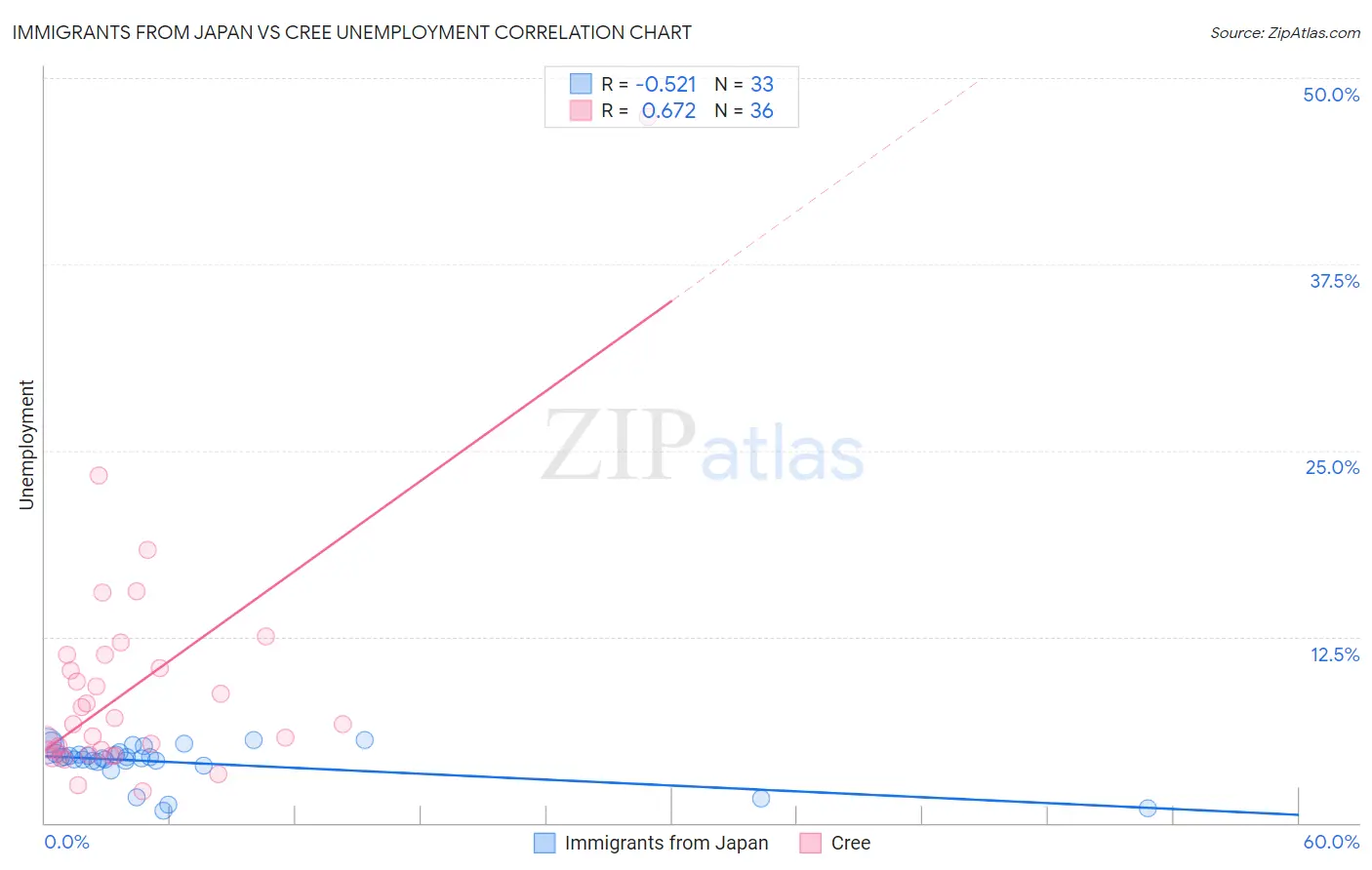 Immigrants from Japan vs Cree Unemployment