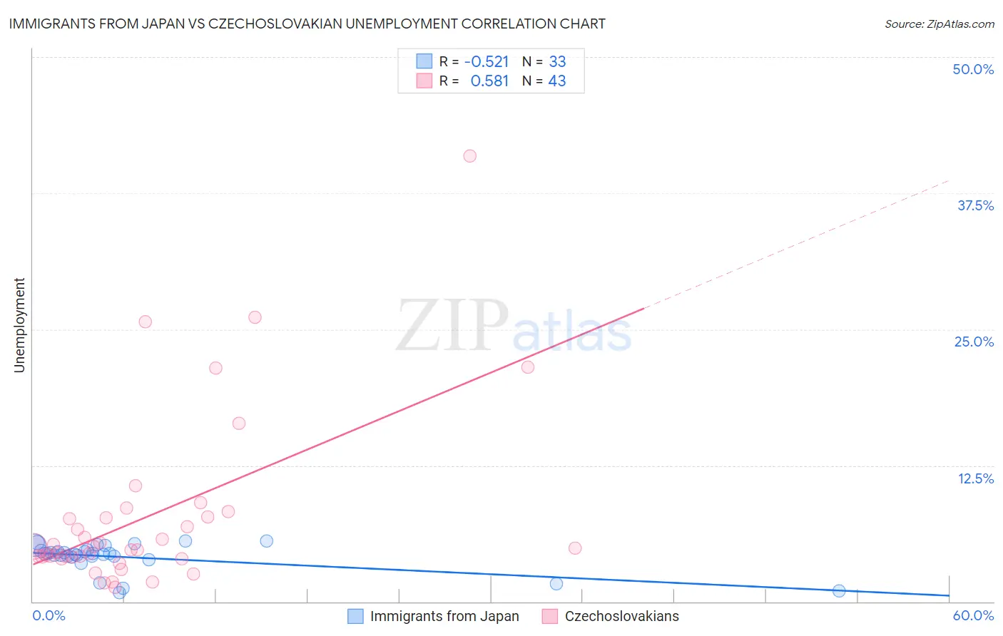 Immigrants from Japan vs Czechoslovakian Unemployment