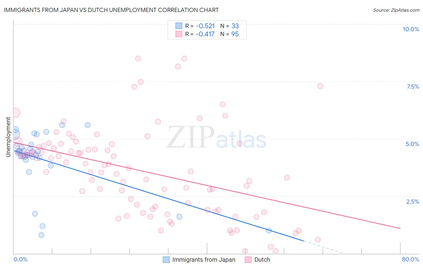 Immigrants from Japan vs Dutch Unemployment