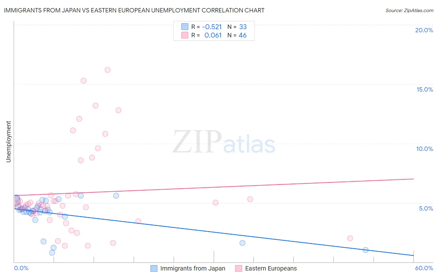 Immigrants from Japan vs Eastern European Unemployment