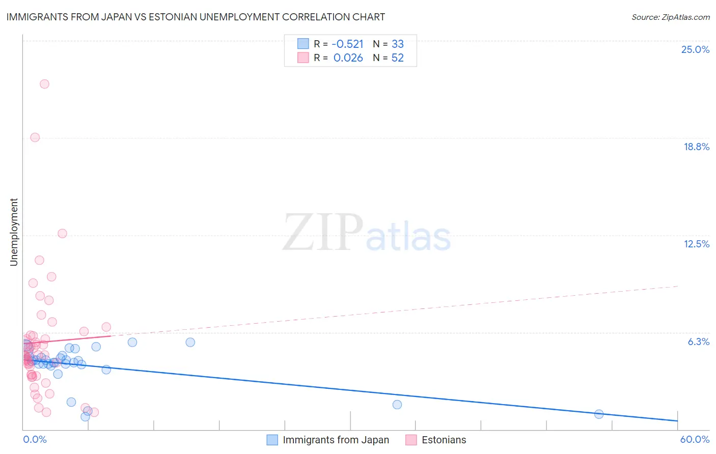 Immigrants from Japan vs Estonian Unemployment