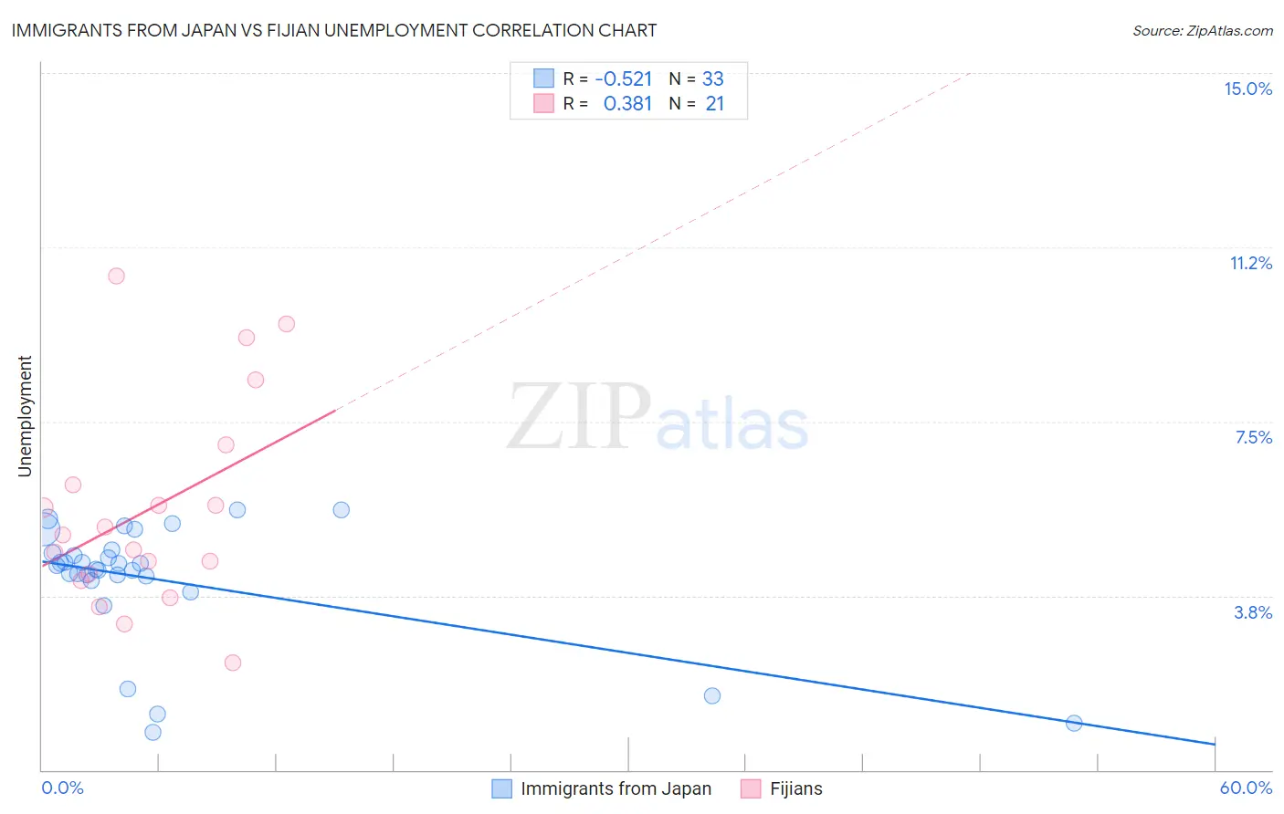 Immigrants from Japan vs Fijian Unemployment