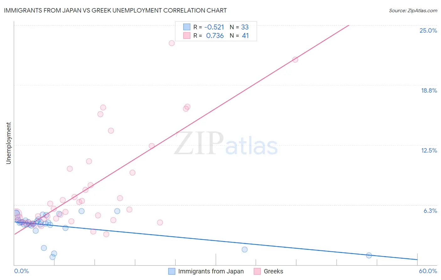 Immigrants from Japan vs Greek Unemployment