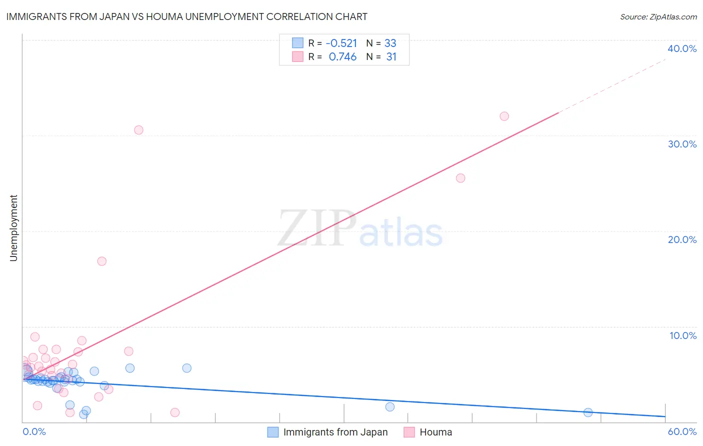 Immigrants from Japan vs Houma Unemployment