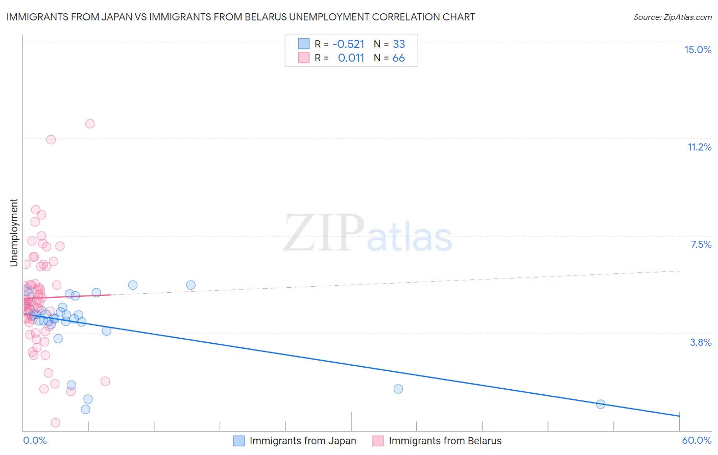 Immigrants from Japan vs Immigrants from Belarus Unemployment