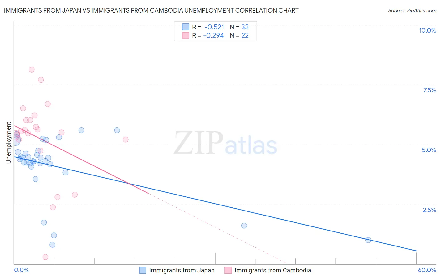 Immigrants from Japan vs Immigrants from Cambodia Unemployment