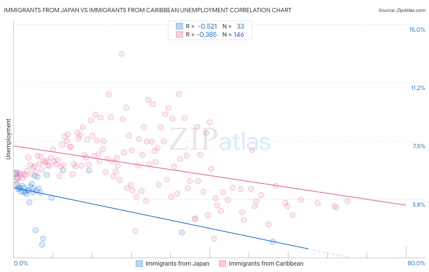 Immigrants from Japan vs Immigrants from Caribbean Unemployment