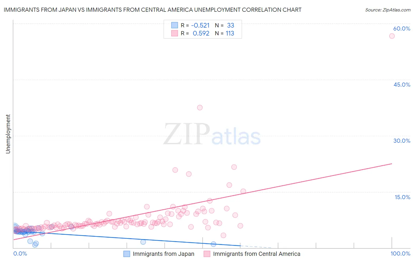 Immigrants from Japan vs Immigrants from Central America Unemployment