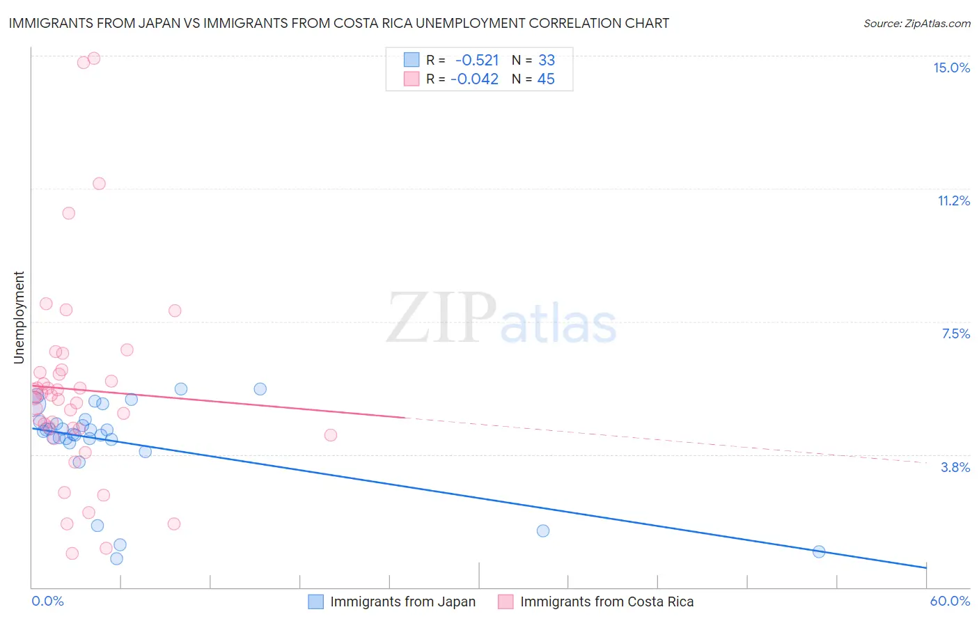 Immigrants from Japan vs Immigrants from Costa Rica Unemployment