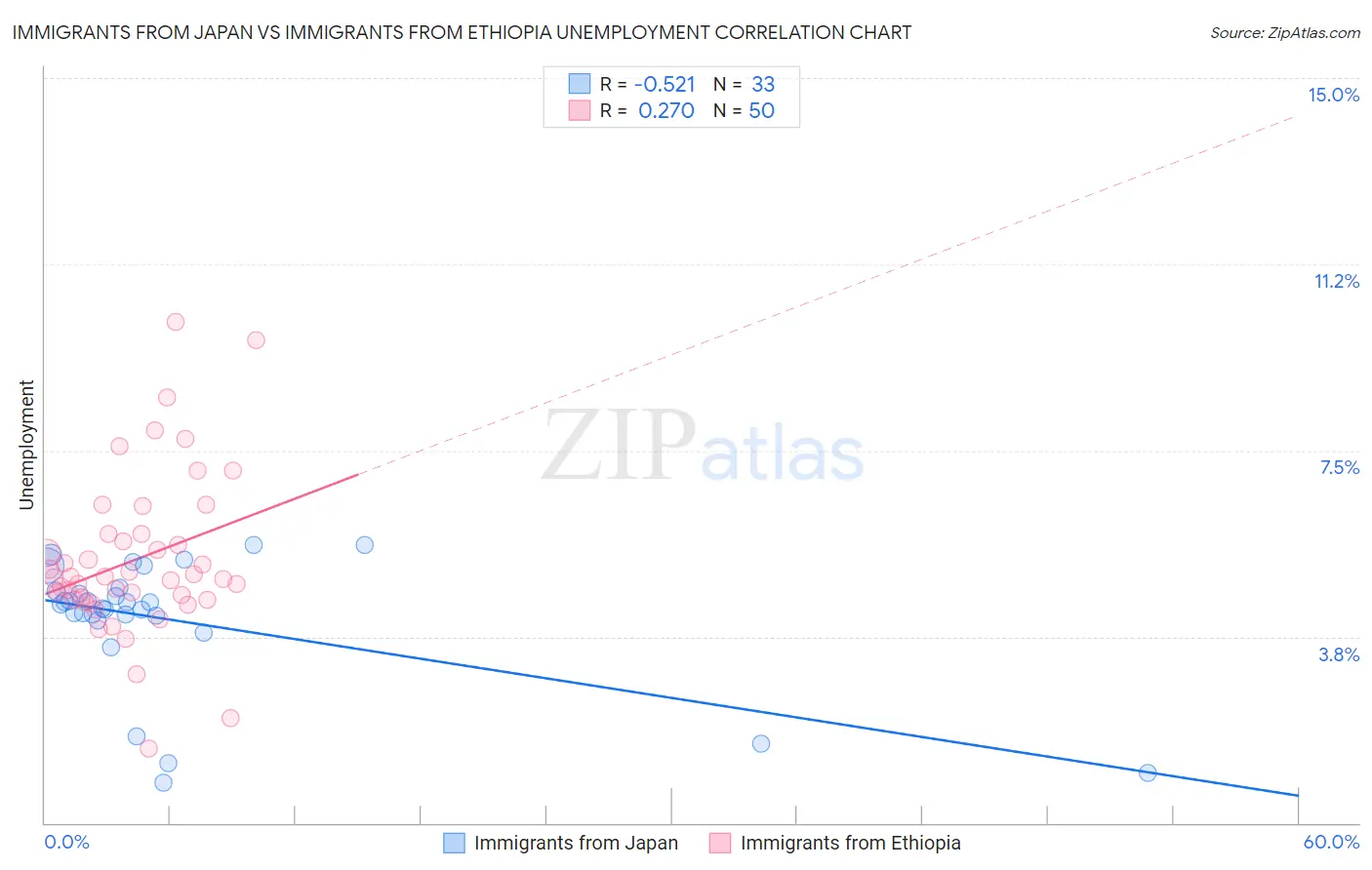 Immigrants from Japan vs Immigrants from Ethiopia Unemployment