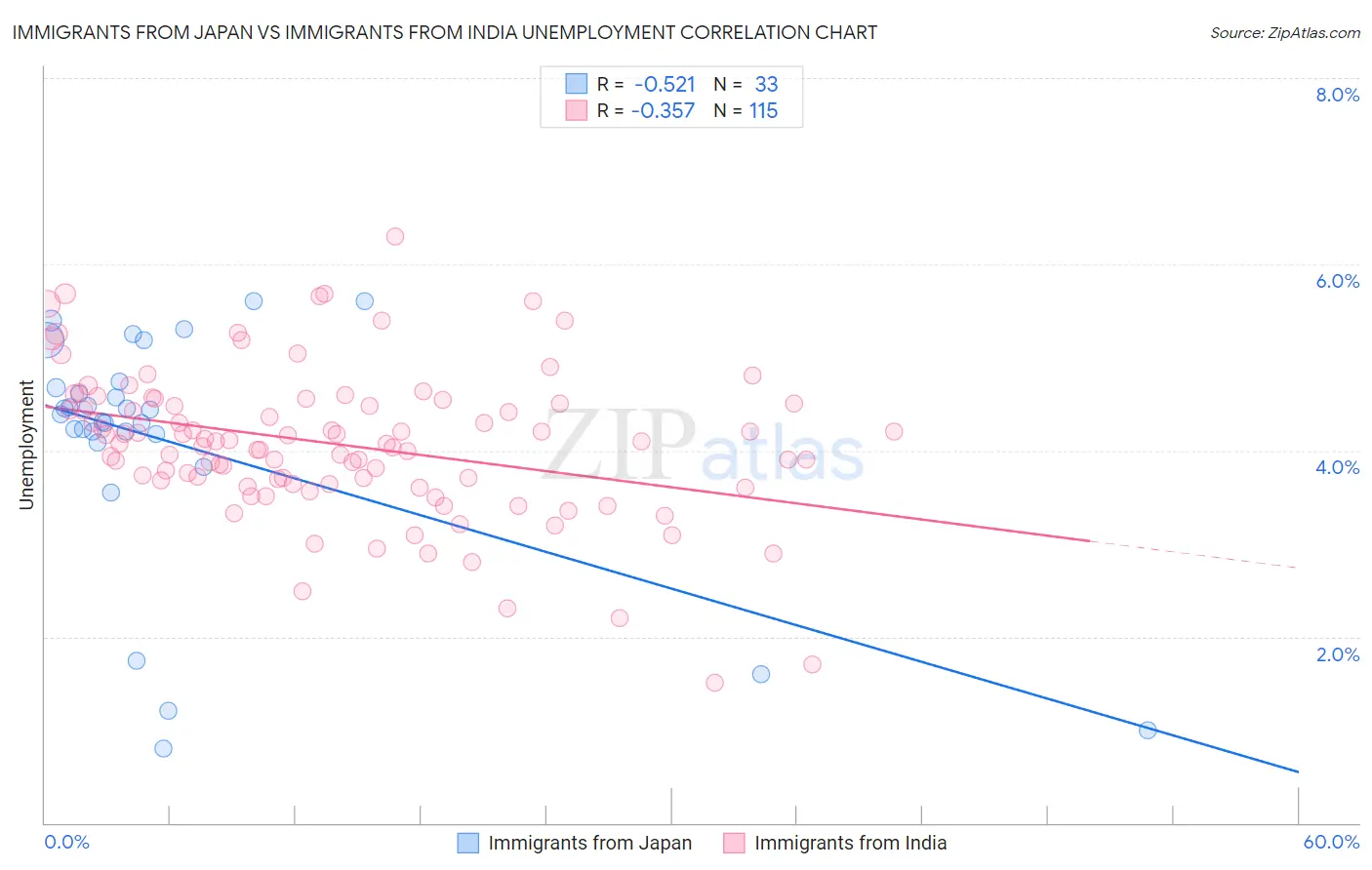 Immigrants from Japan vs Immigrants from India Unemployment