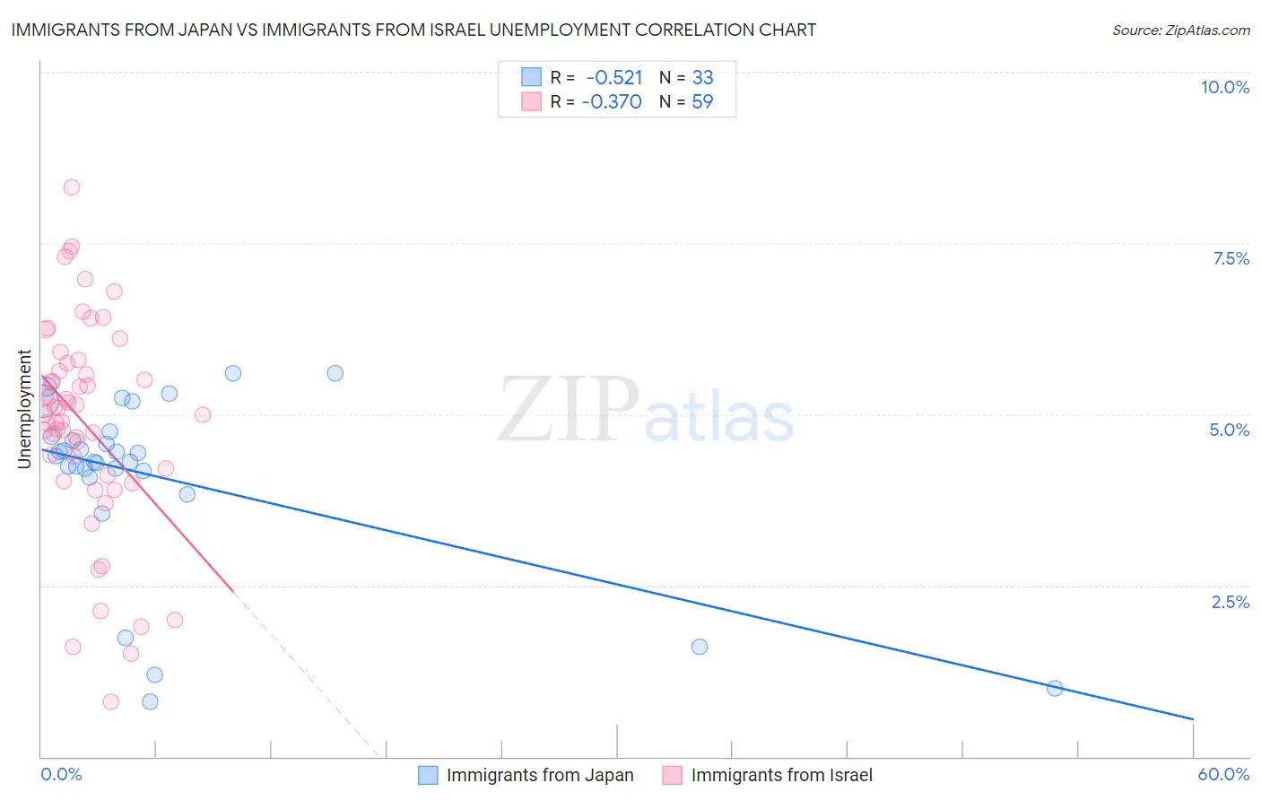 Immigrants from Japan vs Immigrants from Israel Unemployment