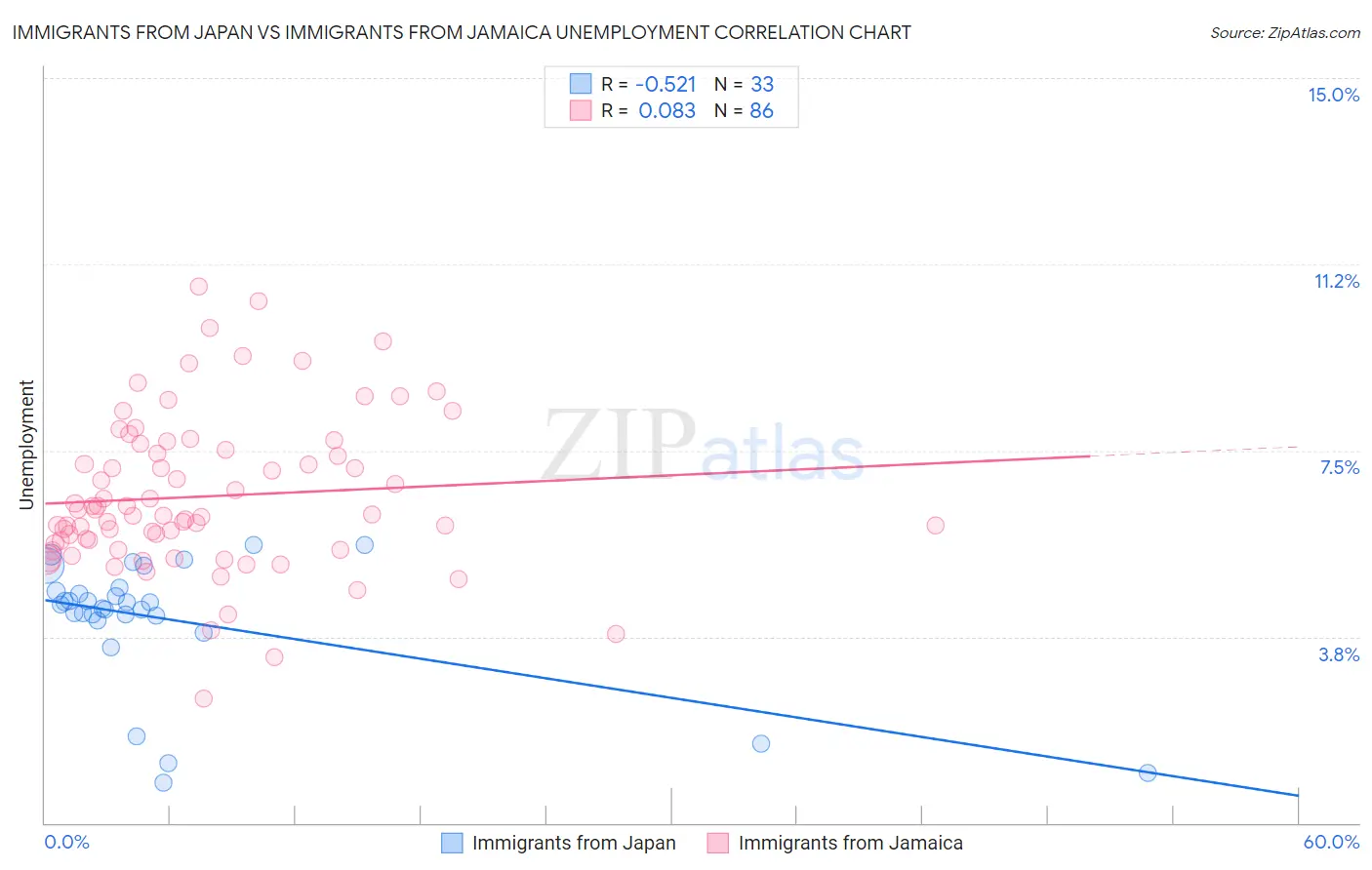 Immigrants from Japan vs Immigrants from Jamaica Unemployment