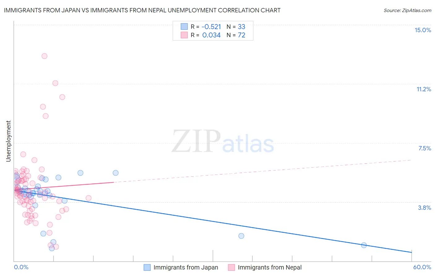 Immigrants from Japan vs Immigrants from Nepal Unemployment