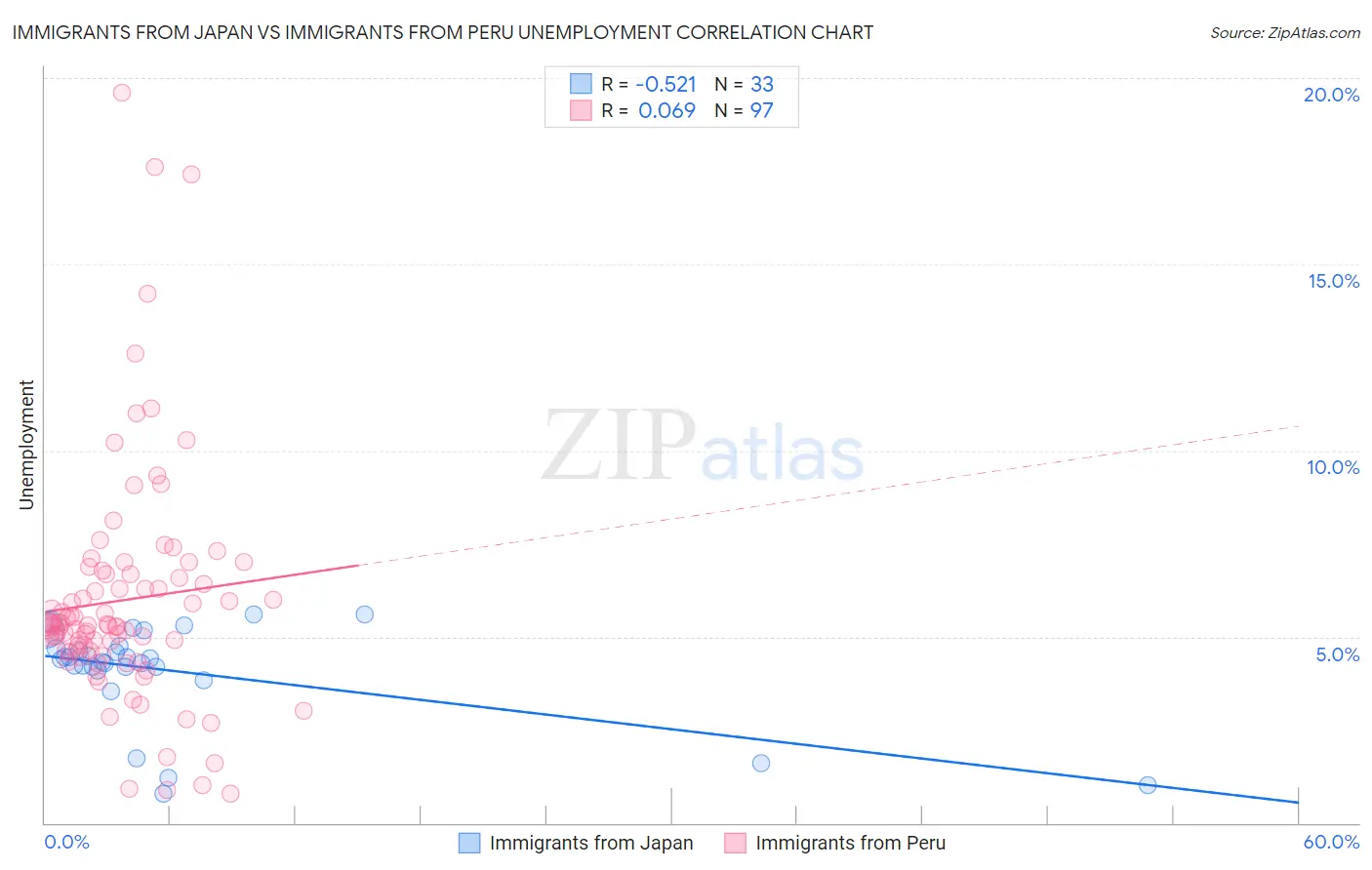 Immigrants from Japan vs Immigrants from Peru Unemployment