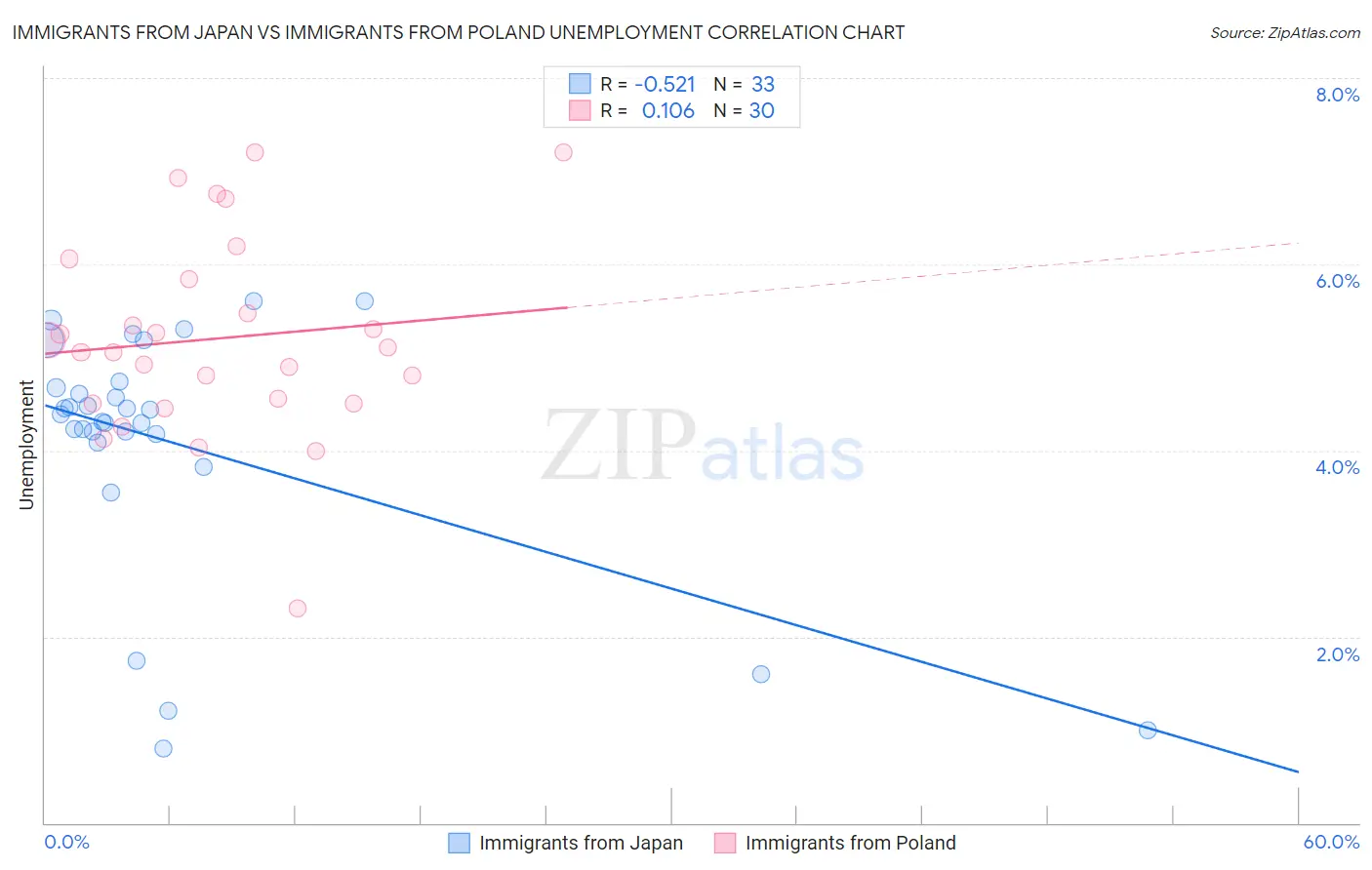Immigrants from Japan vs Immigrants from Poland Unemployment