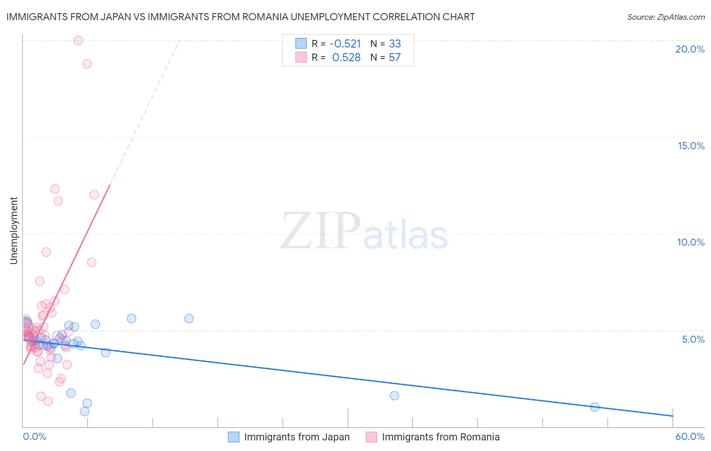 Immigrants from Japan vs Immigrants from Romania Unemployment