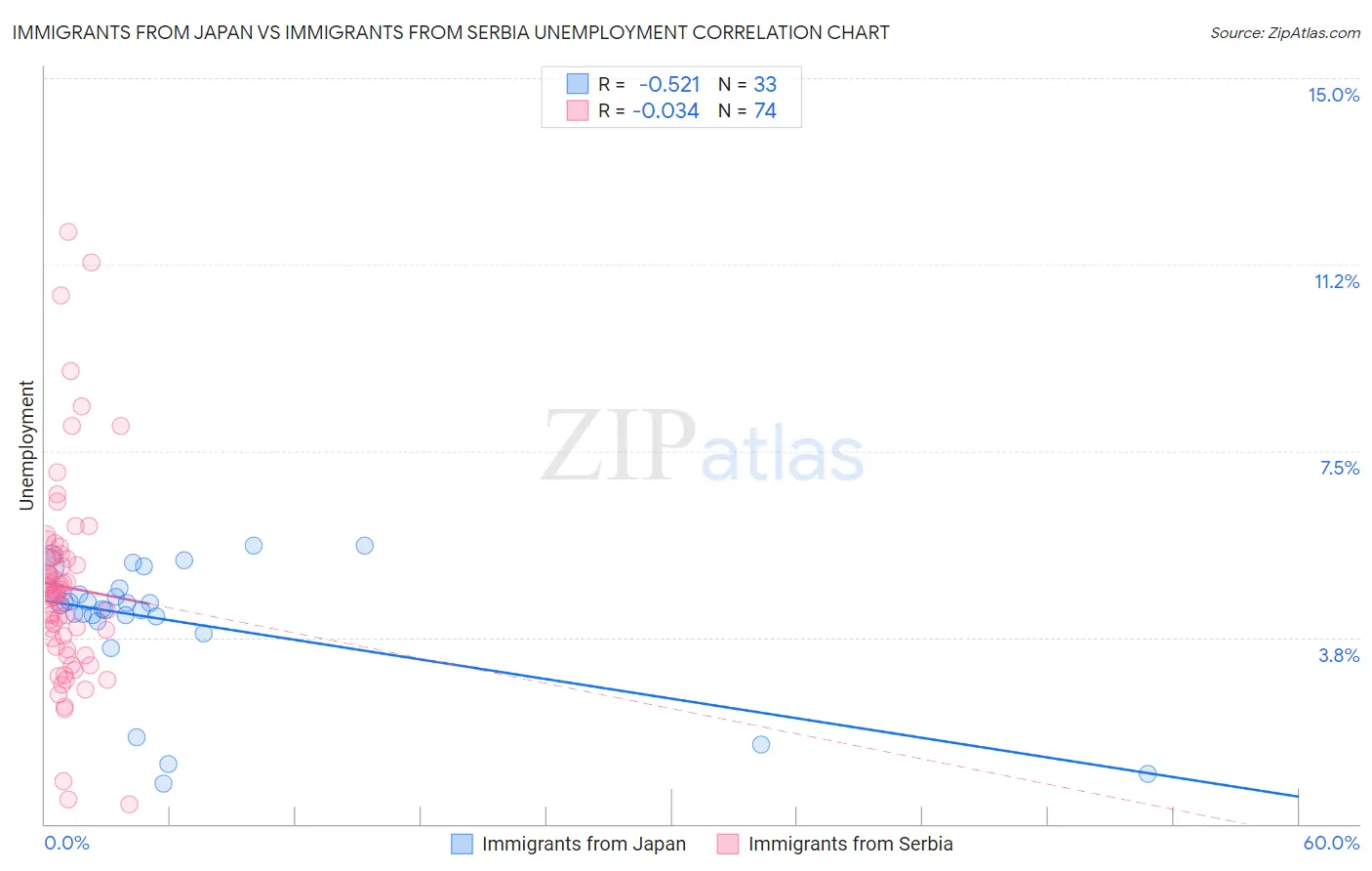 Immigrants from Japan vs Immigrants from Serbia Unemployment