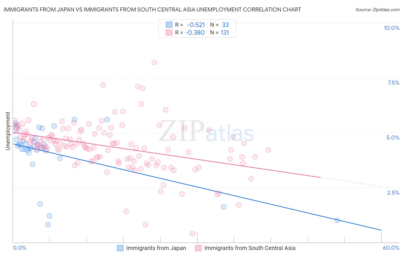 Immigrants from Japan vs Immigrants from South Central Asia Unemployment