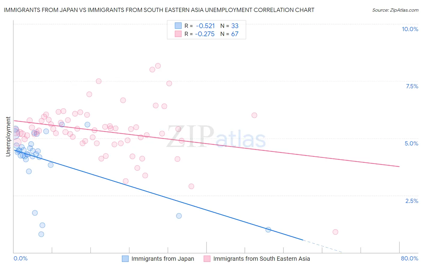 Immigrants from Japan vs Immigrants from South Eastern Asia Unemployment