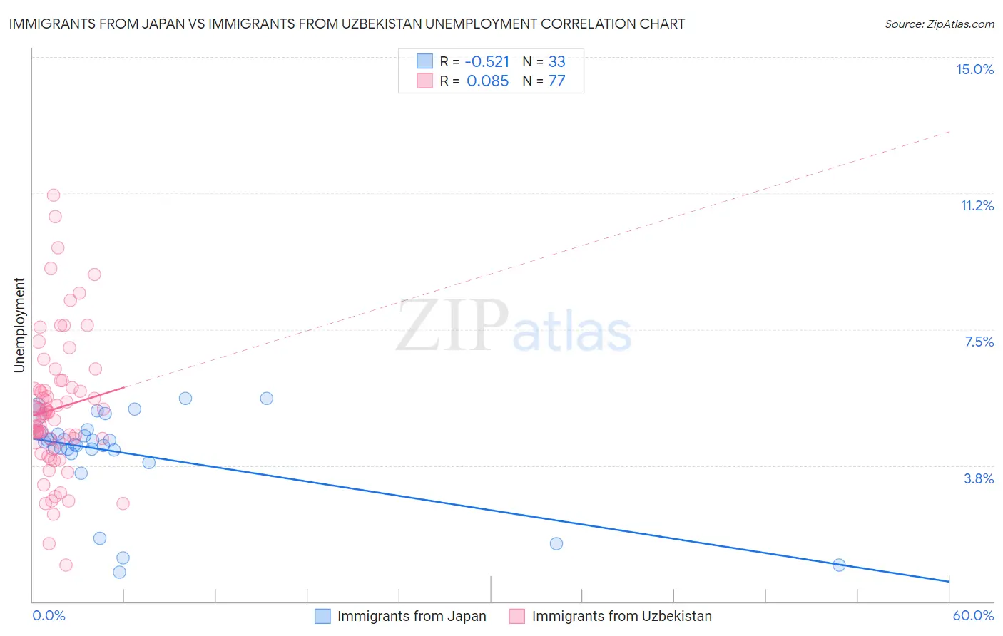 Immigrants from Japan vs Immigrants from Uzbekistan Unemployment