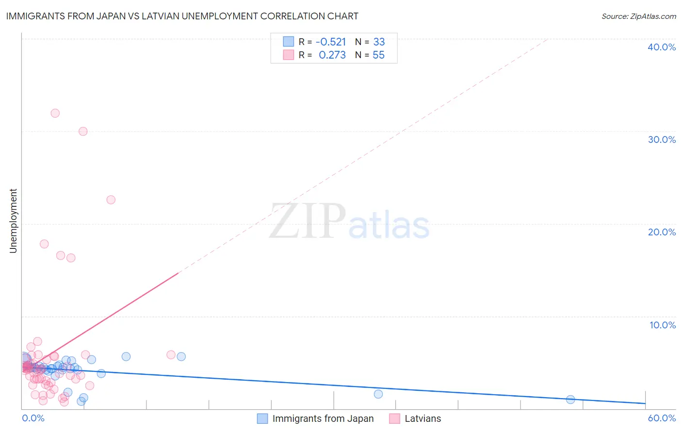 Immigrants from Japan vs Latvian Unemployment