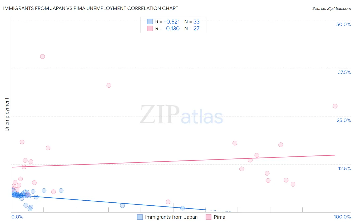 Immigrants from Japan vs Pima Unemployment