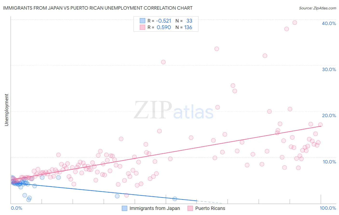 Immigrants from Japan vs Puerto Rican Unemployment