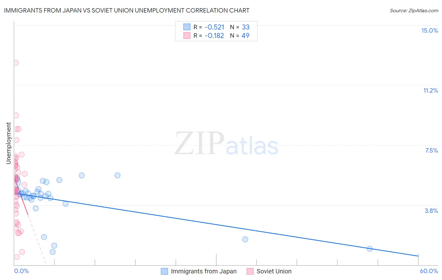 Immigrants from Japan vs Soviet Union Unemployment